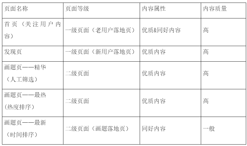  运营向竞品分析：以绘画社区产品“画世界”为例