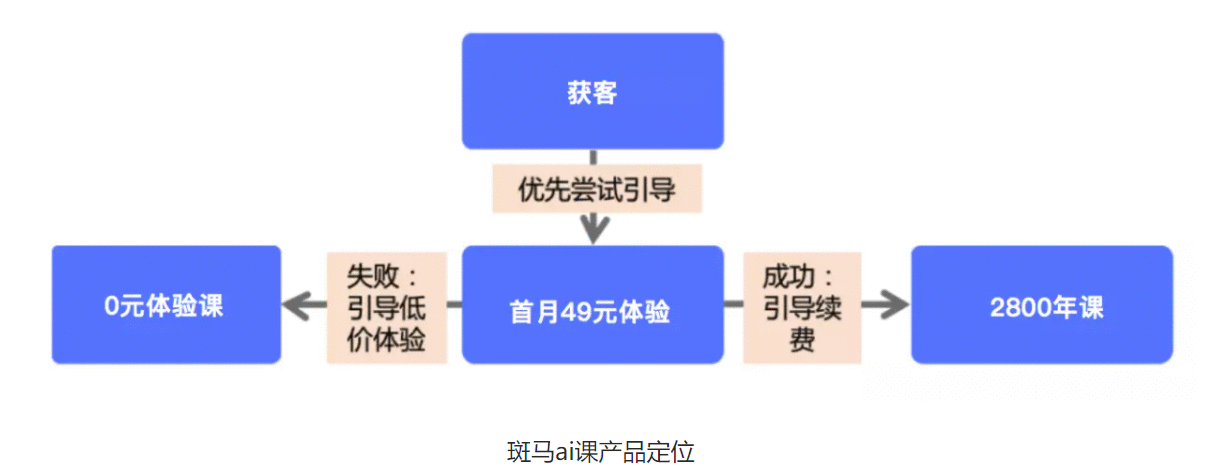  案例拆解：揭秘斑马AI课0元导流课的增长模型