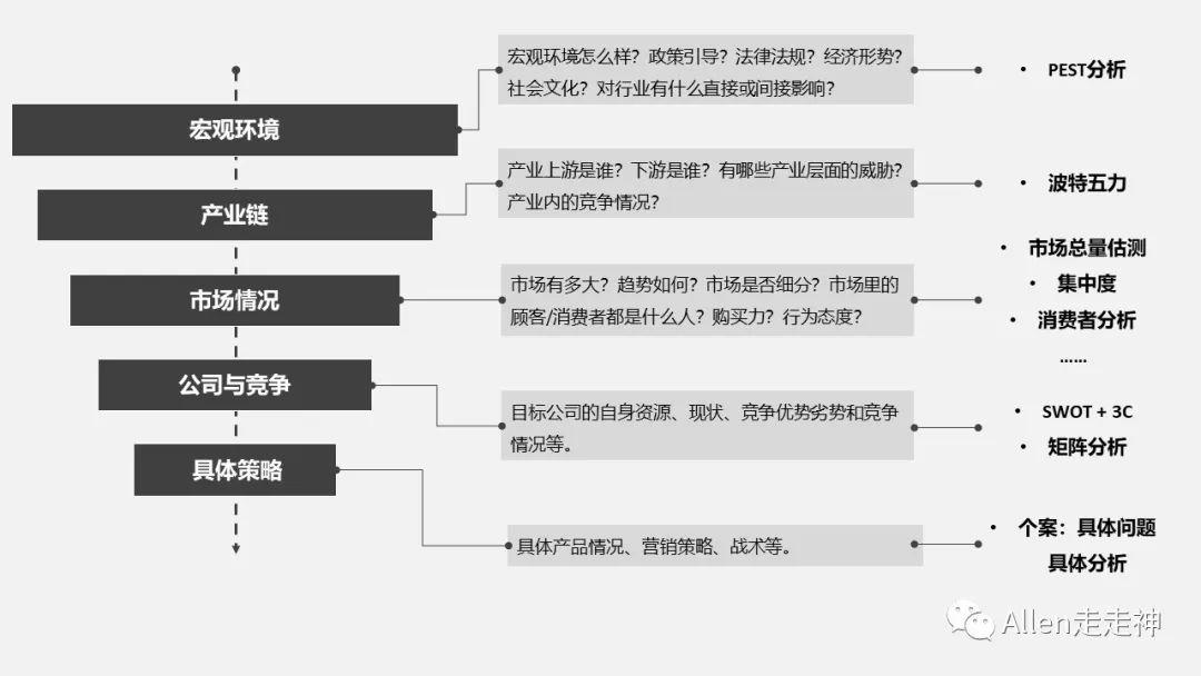  如何用“漏斗式”与“鱼骨式”做行业研究？