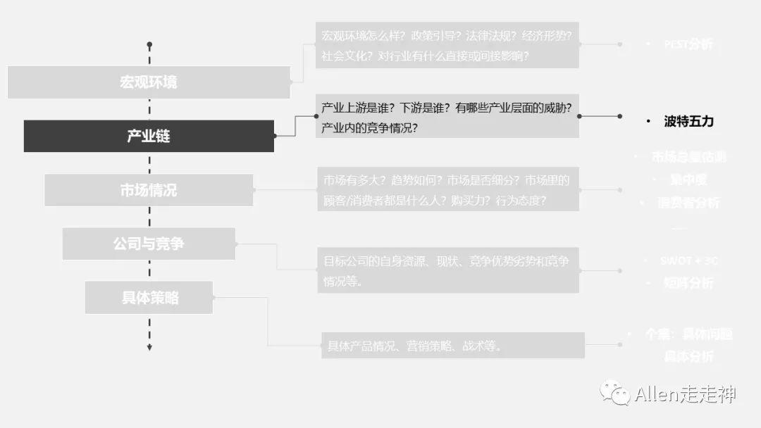  如何用“漏斗式”与“鱼骨式”做行业研究？