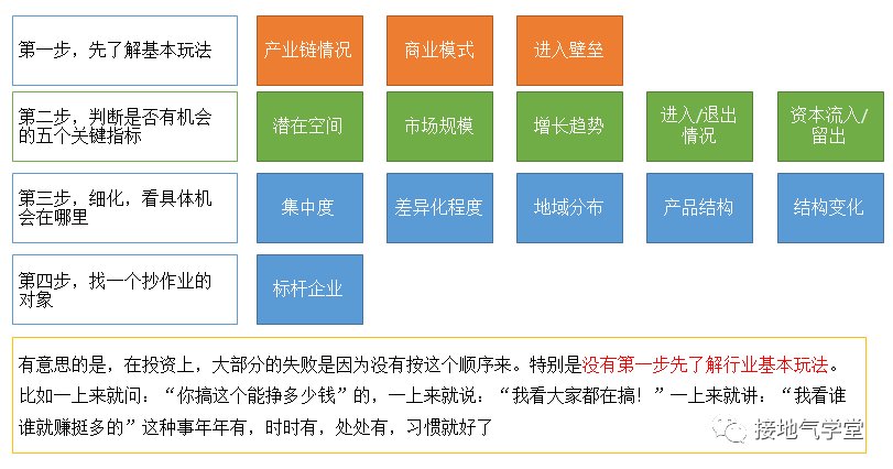  行业分析是什么？怎么做？