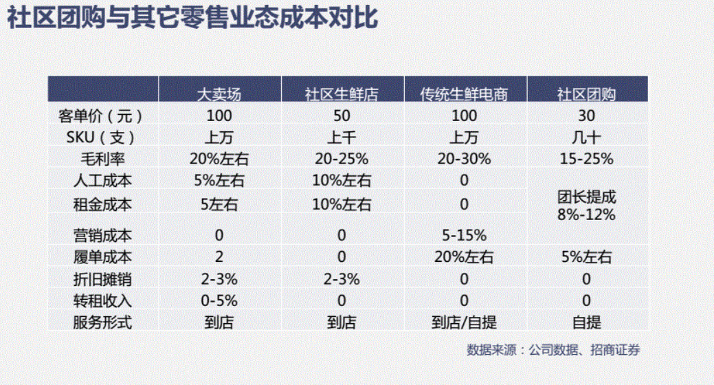  社区团购——互联网对线下消费场景的创新