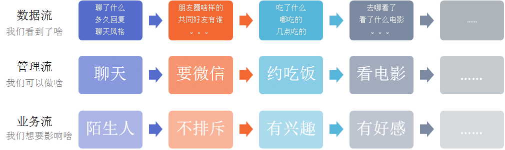  如何运用数据分析流程追女神？