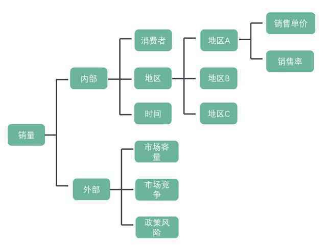  在数据分析中，我们需要掌握这4种思维模式