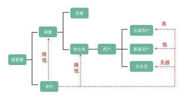  在数据分析中，我们需要掌握这4种思维模式