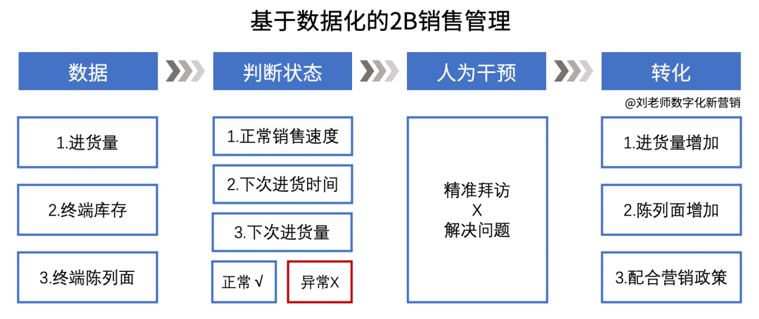 “营销数字化10讲”之9：讲具体点，营销数字化到底有啥用？