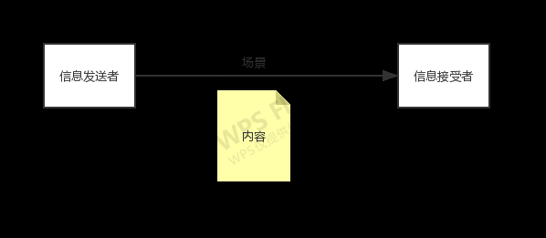  基于训练营模式，“场景”和“时间”如何决定“内容”？