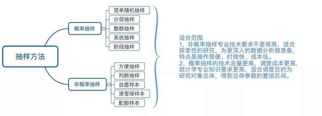  数据分析必备——统计学入门基础知识