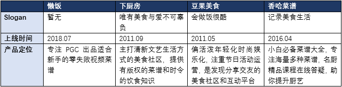  竞品分析报告：下厨房孵化懒饭，意义何在？