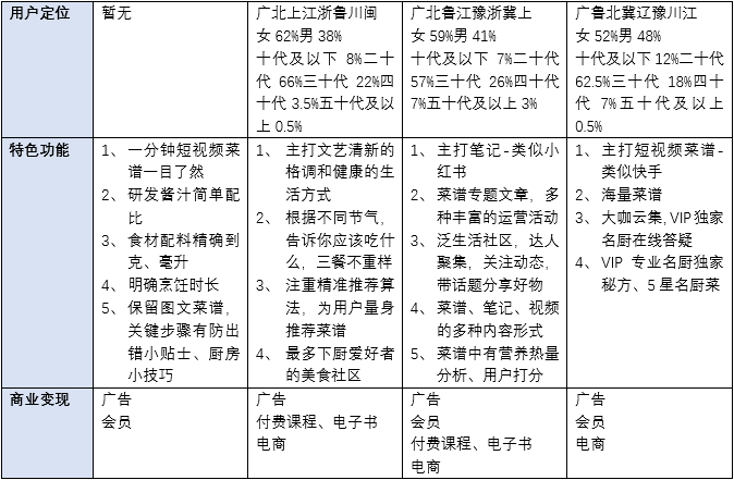  竞品分析报告：下厨房孵化懒饭，意义何在？