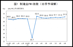 国家统计局：2020年9月中国制造业PMI为51.5%