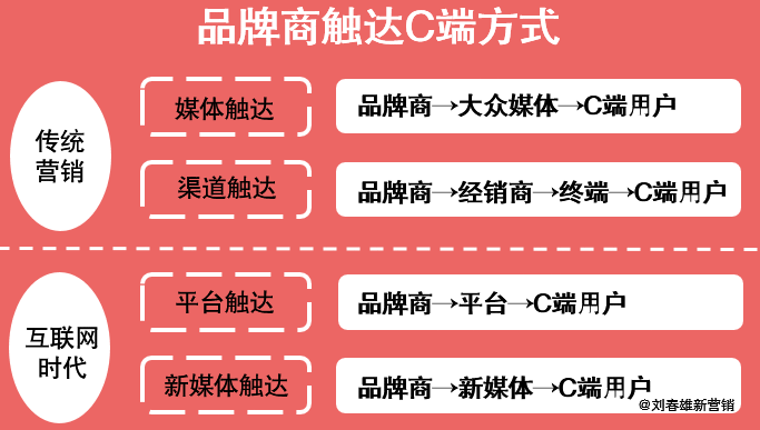 “营销数字化10讲”之8：经过了去中间化和去品牌化，去平台化那一天还会远吗？