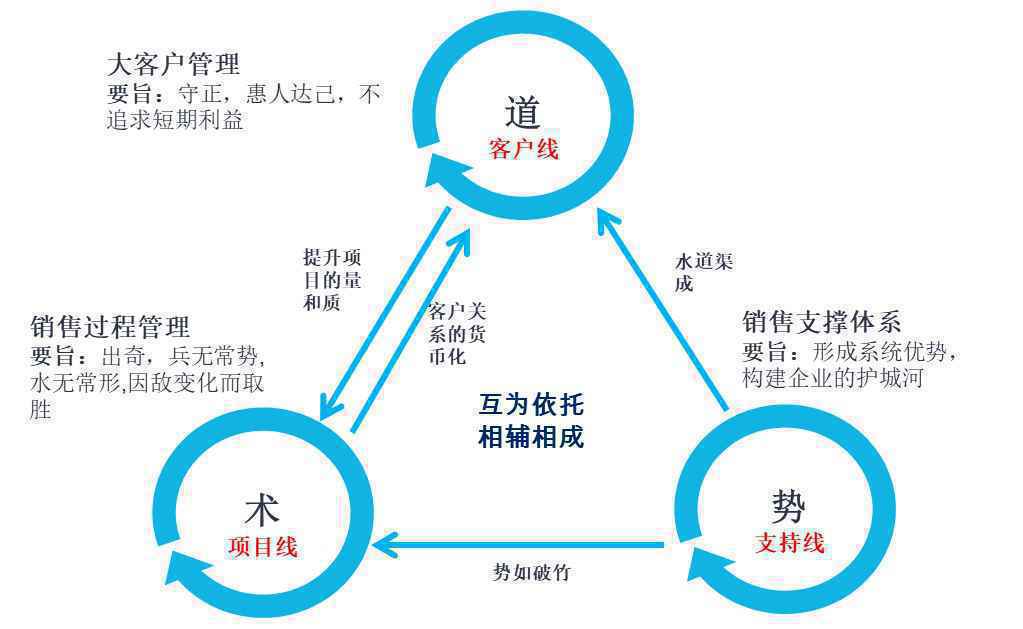  数字化时代的B2B销售（1）：大客户管理