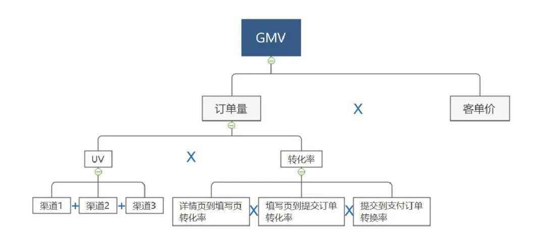  数据分析三大手法之“细分分析”