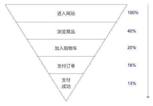  数据分析三大手法之“细分分析”