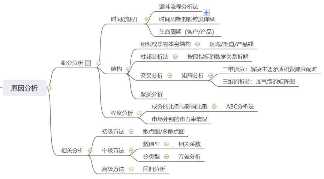  数据分析三大手法之“细分分析”