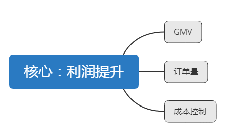  实用的数据分析方法：核心数据反推