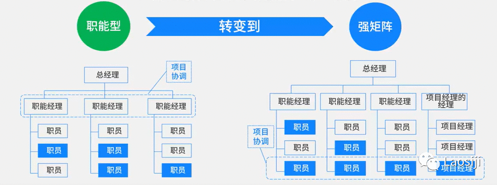  论弱矩阵组织项目协调员的自我修养