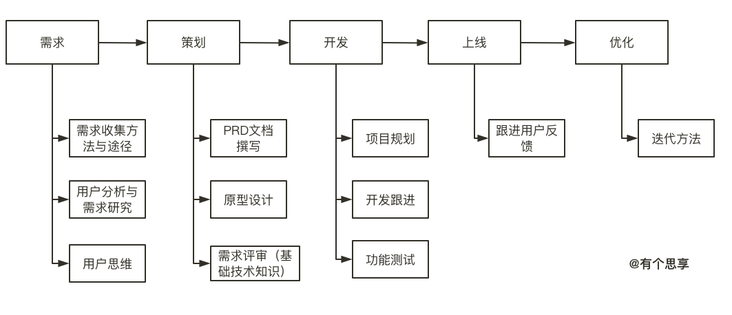  产品学习01：主动探索，破除信息茧房