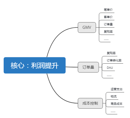  实用的数据分析方法：核心数据反推