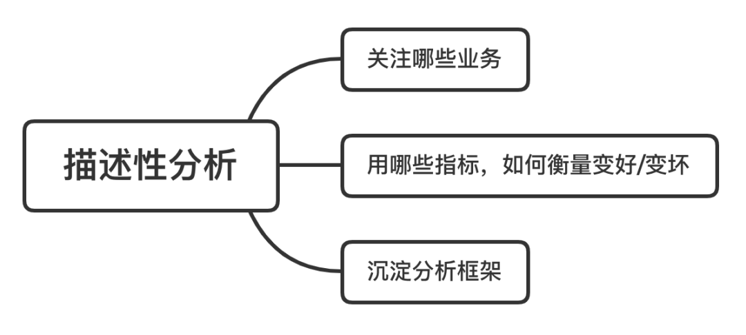  数据分析的四个层次