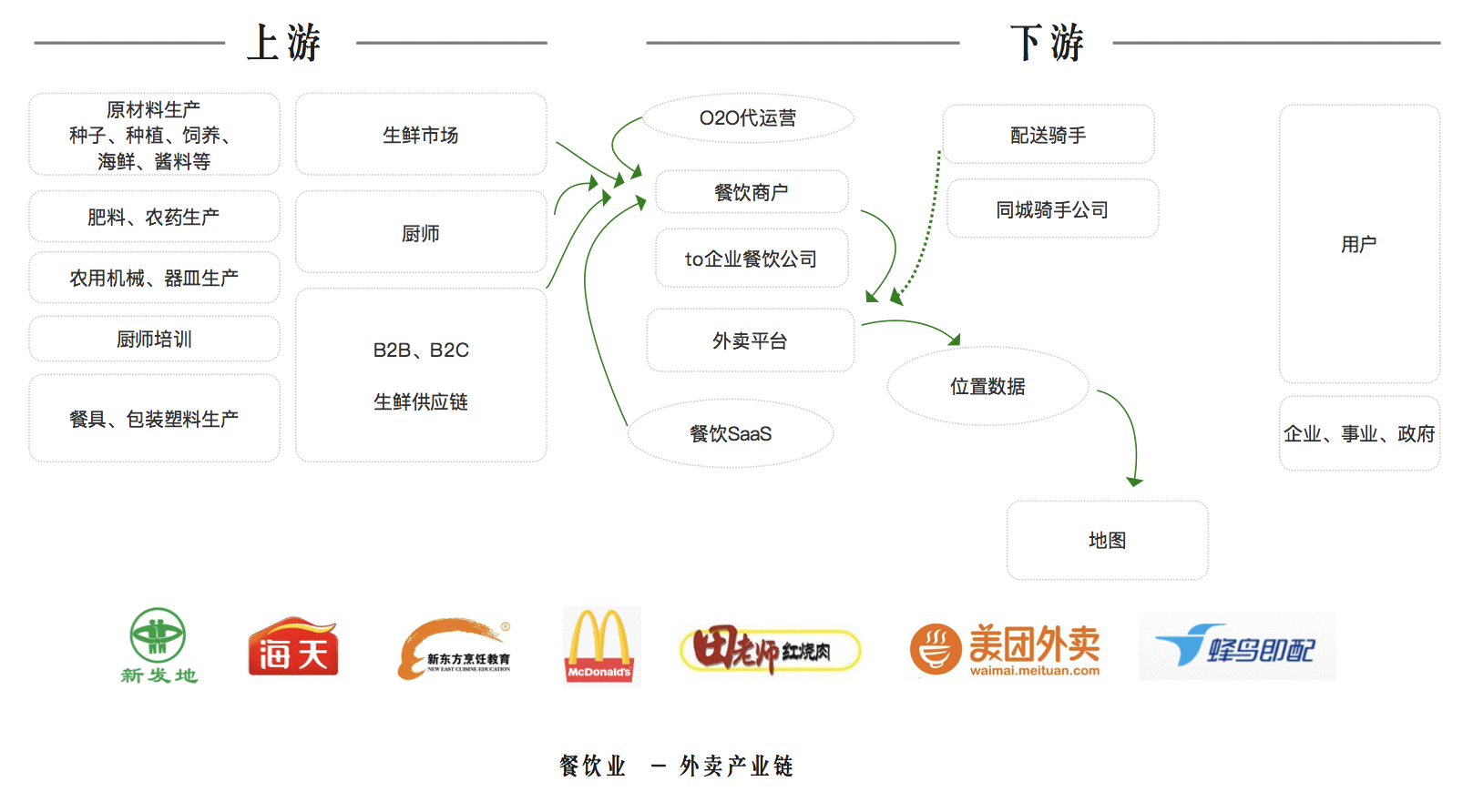  美团外卖快餐业务分析