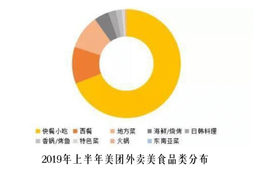  美团外卖快餐业务分析