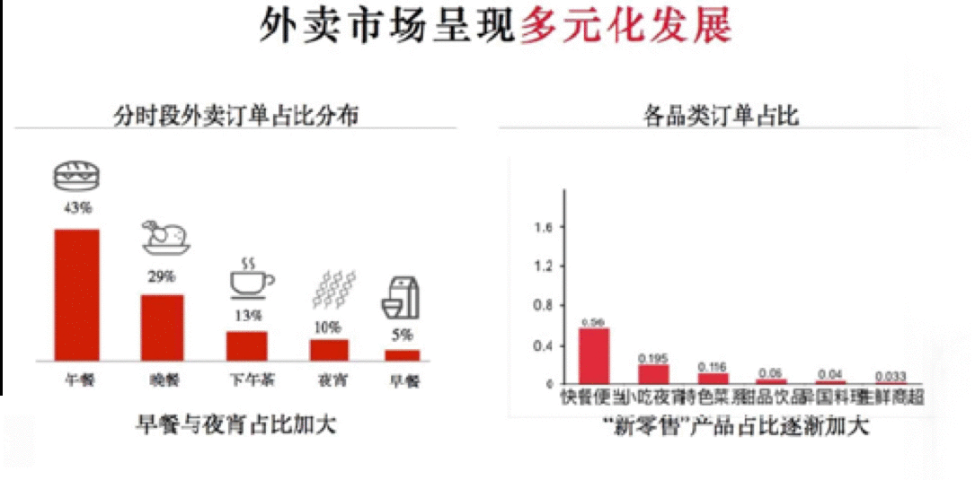  美团外卖快餐业务分析