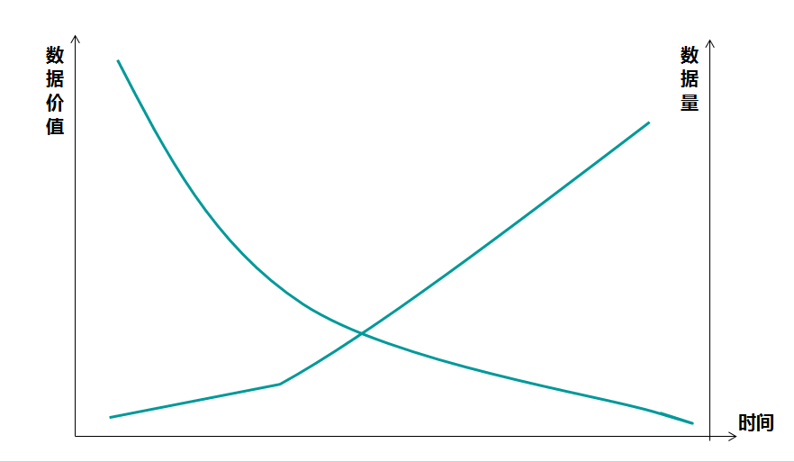  谈一谈数据的时空观