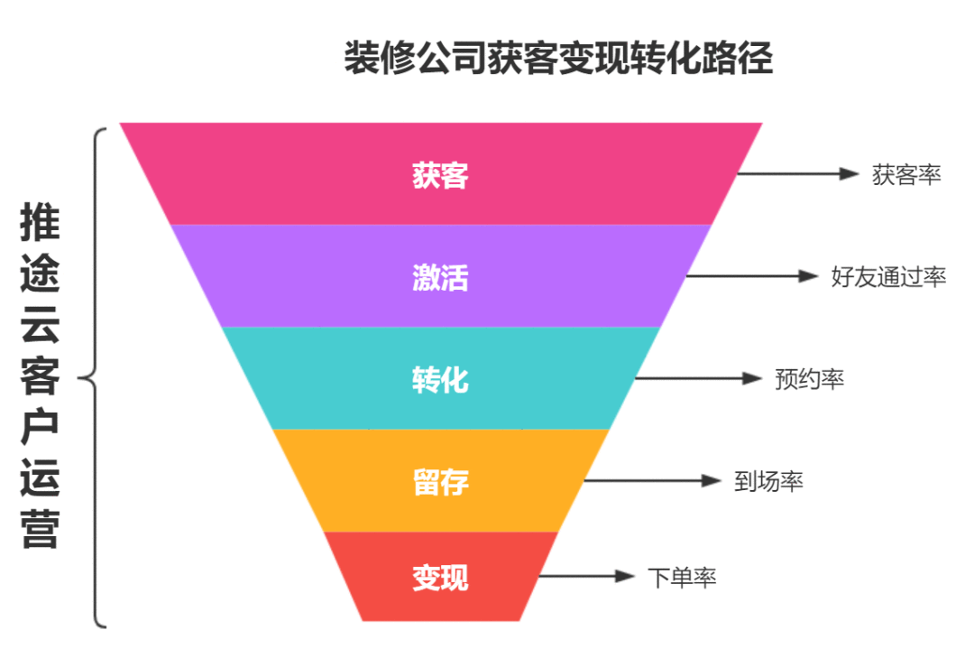  装修公司如何指数级提升业主签单转化率？