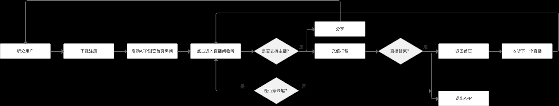  语音直播产品如何引导新用户付费，实现商业变现？