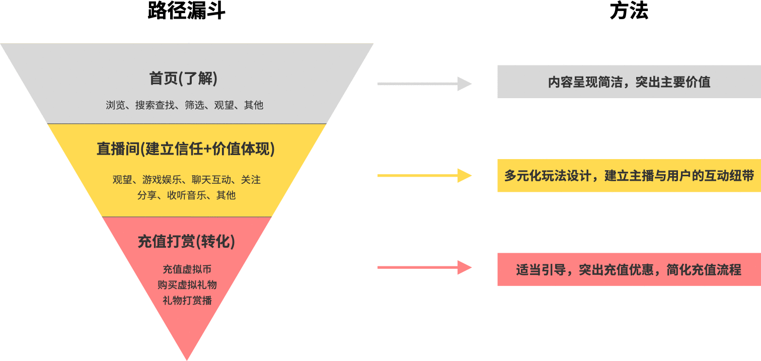  语音直播产品如何引导新用户付费，实现商业变现？