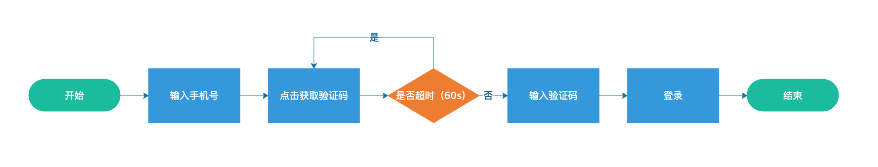  Axure 9 教程：如何制作验证码倒计时，并重新获取交互效果？