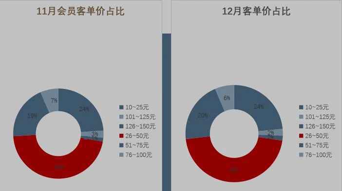  如何分析“会员数据”，强化门店的竞争力？