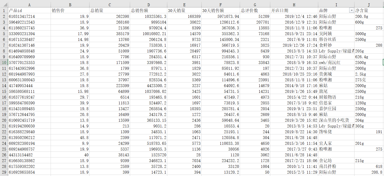 南昌拌粉数据分析