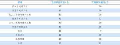 9大领域184项全球工程前沿发布！有你的研究方向吗？