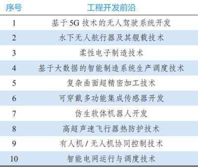 9大领域184项全球工程前沿发布！有你的研究方向吗？