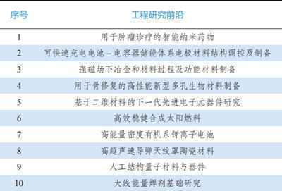 9大领域184项全球工程前沿发布！有你的研究方向吗？