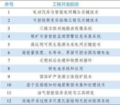 9大领域184项全球工程前沿发布！有你的研究方向吗？