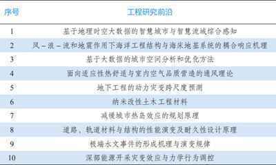 9大领域184项全球工程前沿发布！有你的研究方向吗？