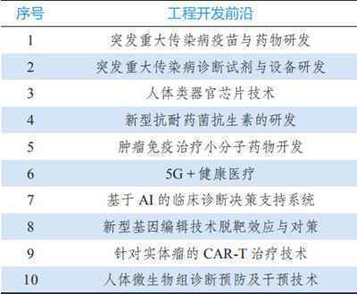 9大领域184项全球工程前沿发布！有你的研究方向吗？