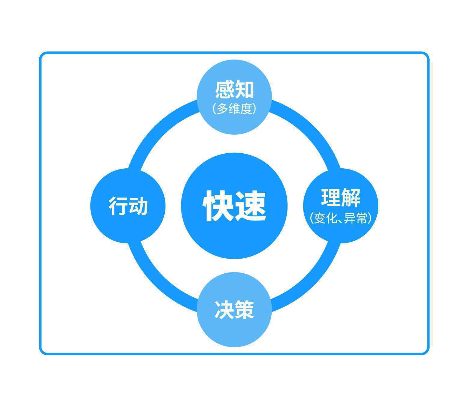  互联网企业的数据化迭代和数据化应用