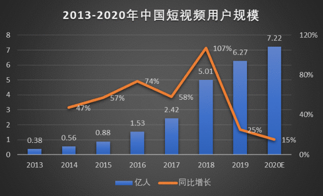  短视频行业竞品分析：抖音 VS 快手 VS 微视