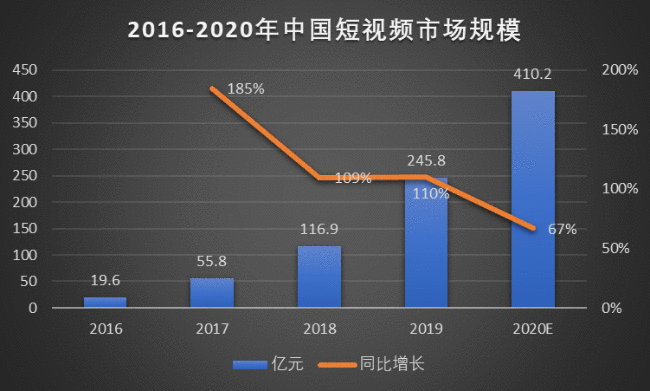  短视频行业竞品分析：抖音 VS 快手 VS 微视