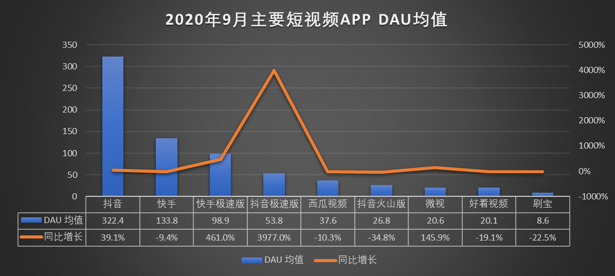  短视频行业竞品分析：抖音 VS 快手 VS 微视