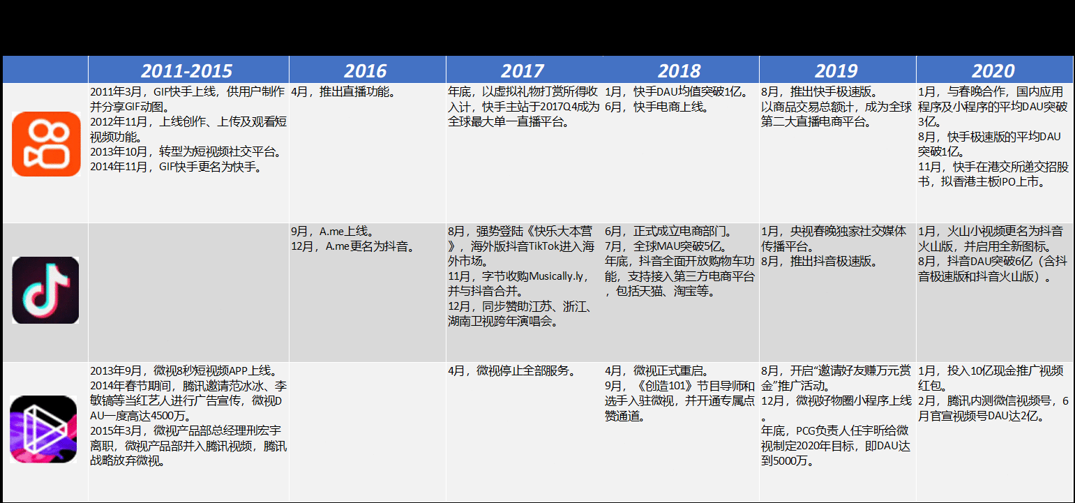  短视频行业竞品分析：抖音 VS 快手 VS 微视