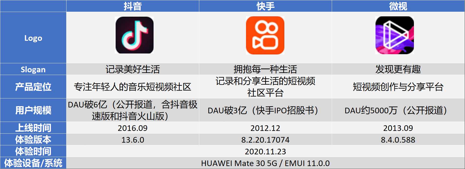  短视频行业竞品分析：抖音 VS 快手 VS 微视