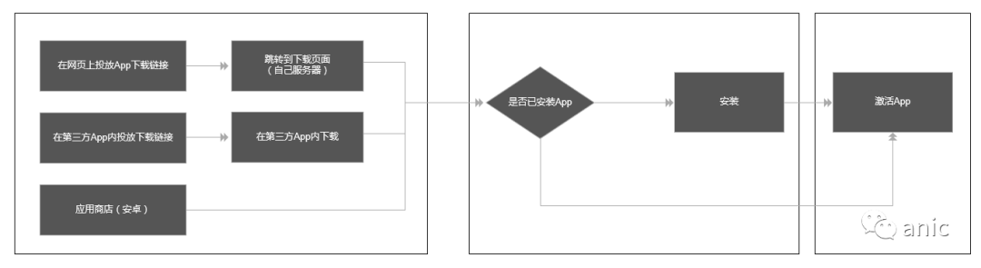  数据建模：不同终端如何进行渠道追踪？