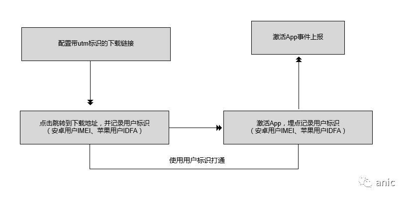  数据建模：不同终端如何进行渠道追踪？