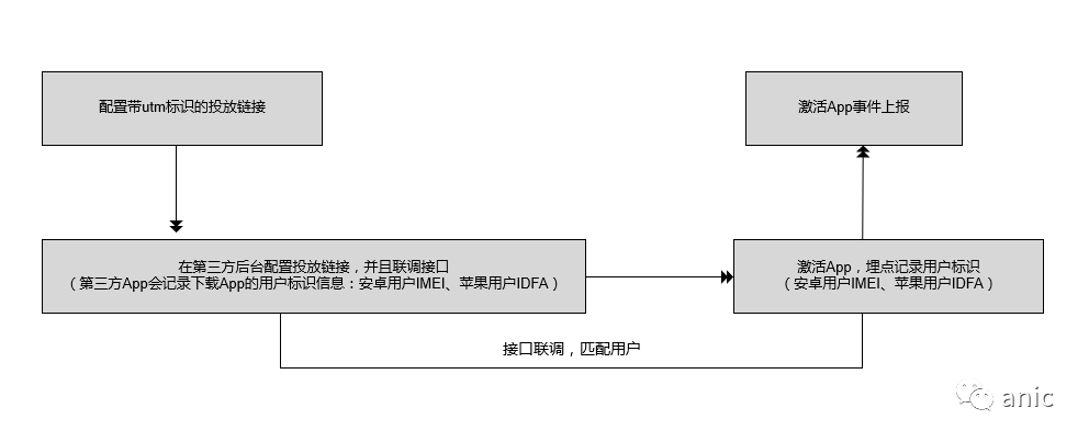  数据建模：不同终端如何进行渠道追踪？